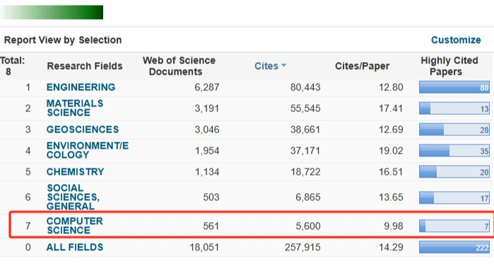 我校计算机科学学科进入ESI全球前1%